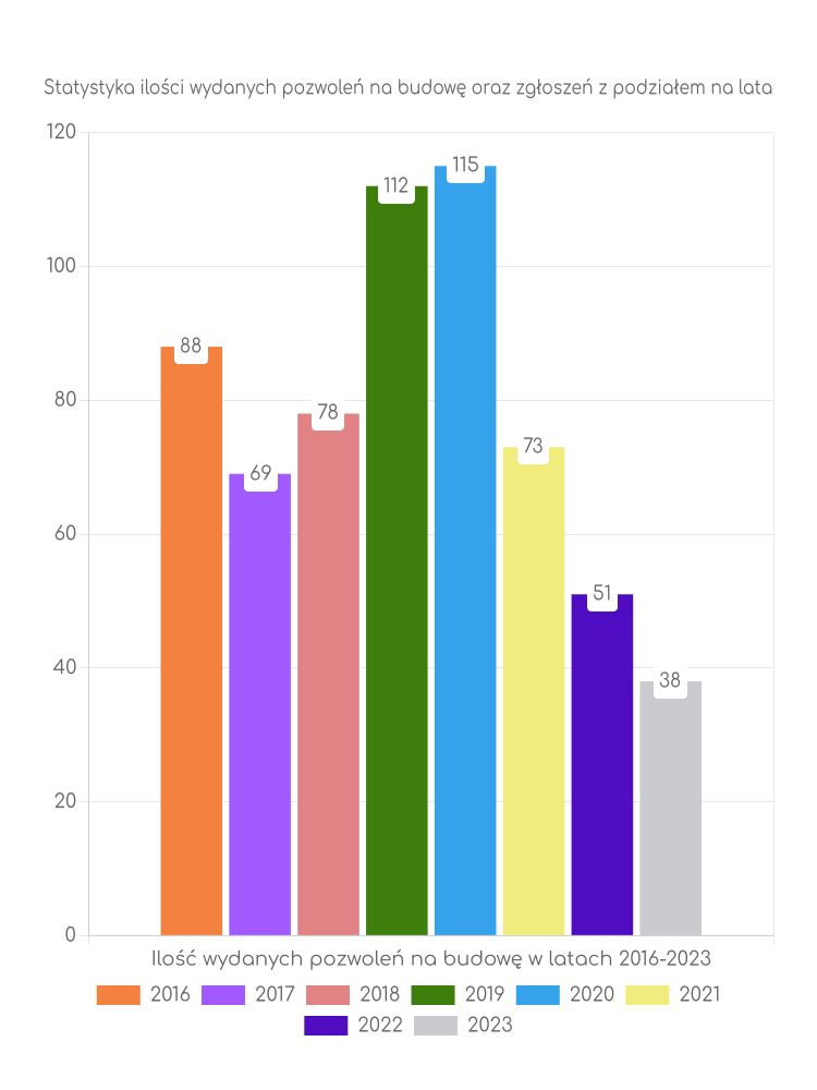 Zestawienie statystyk pozwoleń na budowę w gminie Filipów
